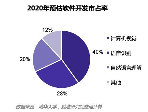 國內人工智能產業一季度交易金額同比上浮，行業年復合增長率達23.2%