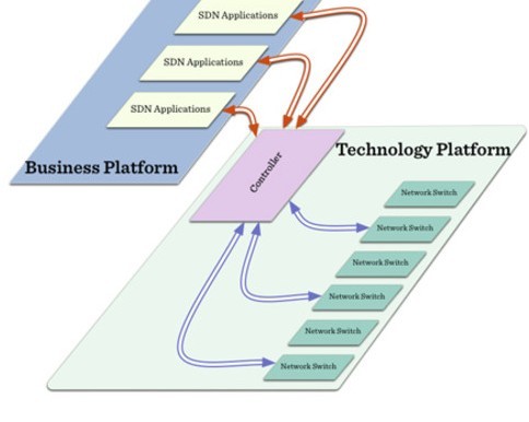 SDN與OpenFlow 網(wǎng)絡(luò)技術(shù)研發(fā)中的結(jié)構(gòu)與協(xié)議之辨